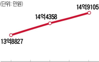 수도권 상위 20% 아파트값, 4년새 7억 올라 15억원 육박