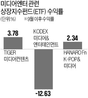 요즘 뜨거운 '콘텐츠·엔터 ETF'…이름 비슷한데 수익률 천차만별