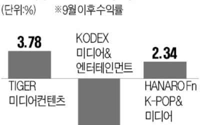 요즘 뜨거운 '콘텐츠·엔터 ETF'…이름 비슷한데 수익률 천차만별