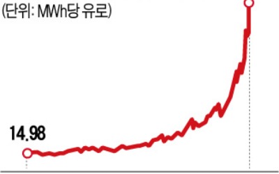 사상 최고가 찍은 천연가스…비료·농산물값도 고공행진