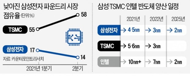 초미세 반도체 조기양산 승부수…삼성 파운드리 "TSMC 잡겠다"