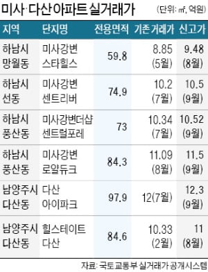 "9호선이 온다"…하남 미사·남양주 집값 '들썩'