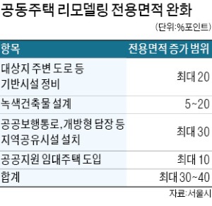 서울 아파트 리모델링 '임대주택 의무화' 안하기로