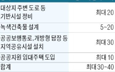 서울 아파트 리모델링 '임대주택 의무화' 안하기로