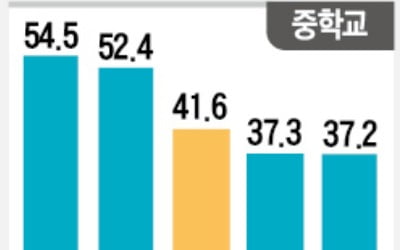 [단독] 초등 AI 교육 '극과극'…대구 30시간 vs 울산 18시간