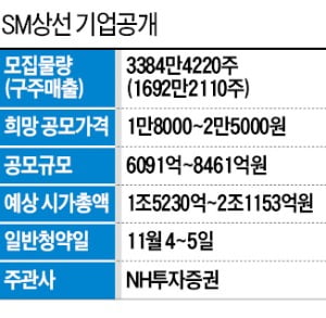 '몸값 2.1조원' SM상선 내달 상장