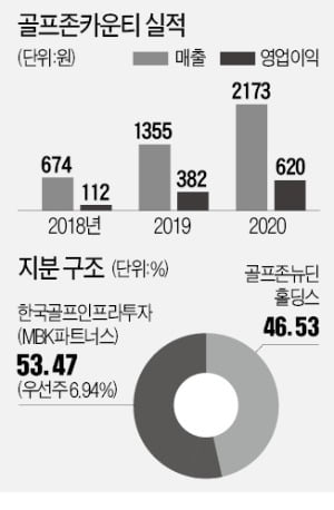 골프존카운티 내년 상장 추진…몸값 兆 단위 넘을 듯 | 한국경제