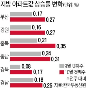 지방 아파트값 상승폭 더 커졌다…부산·충청·강원 0.27% 이상 올라