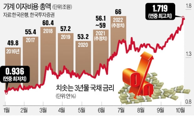 내년 가계 이자비용 66조…치솟는 금리 '회색 코뿔소'되나