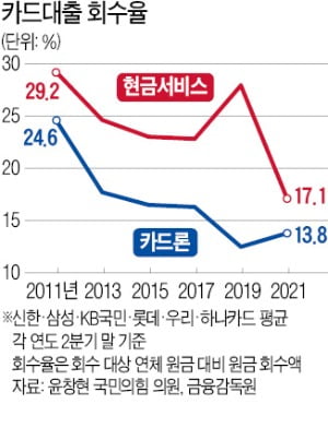 카드 대출 '장기연체의 늪'…회수율 역대 최저