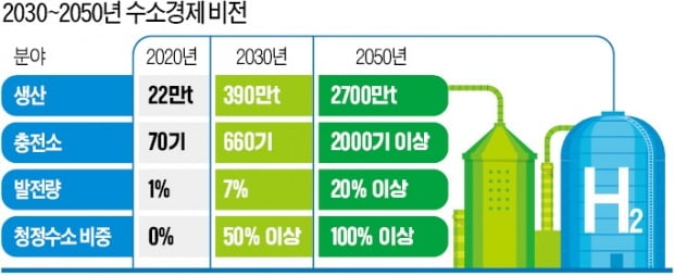 정부·기업 손잡고 수소경제 '올인'…7000억弗 시장 선점 나선다