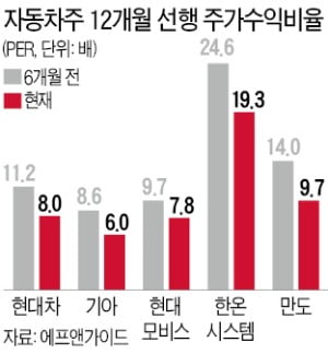 자동차株, 오랜만에 강세…조정 끝내고 반등 시동?