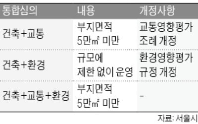 서울시 '신속통합기획' 심의기간 절반으로 단축