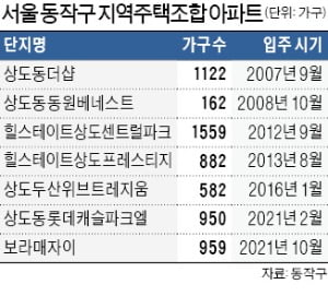 '지역주택 성지' 동작구…보라매자이 이달 입주