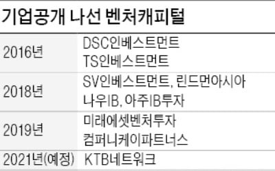 스톤브릿지·KTB·캡스톤…VC들 앞다퉈 '상장 러시'