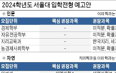  서울대, 2024학년도부터 모집단위별 고교 권장과목 지정