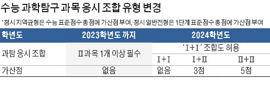 [대입 전략] 서울대, 2024학년도부터 모집단위별 고교 권장과목 지정