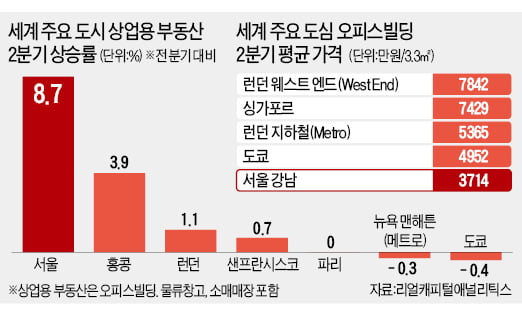 [테샛 공부합시다] 풍선 효과…아파트값 잡으려다 상업용 부동산 가격 올라