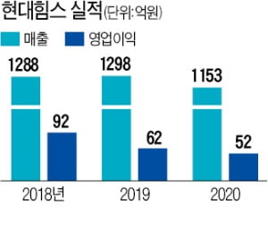 [마켓인사이트] 선박기자재업체 현대힘스, 본격 상장 추진