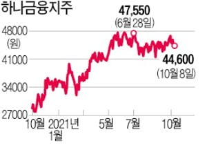 조정장에 은행株 다시 각광