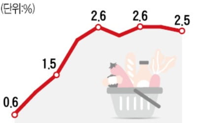 "10월 물가상승률, 9월보다 높을 것…계란 공판장 시범 운영"