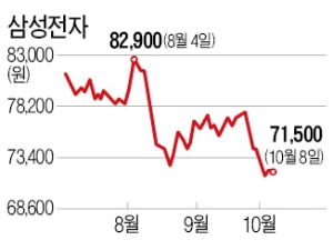 실적은 경이로운데 '7만 전자'도 위태위태…"당분간 지루한 박스권"