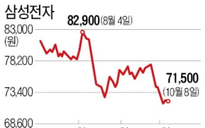 실적은 경이로운데 '7만 전자'도 위태위태…"당분간 지루한 박스권"