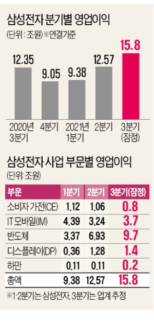 업황 우려 뚫고 빛난 '반·디·폰'…삼성, 반도체서만 영업익 10조