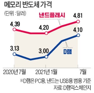 "D램 가격 3~8% 하락할 것"…4분기는 실적 숨고르기