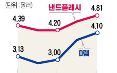 "D램 가격 3~8% 하락할 것"…4분기는 실적 숨고르기