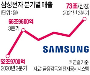 삼성전자 분기 매출 70조 처음 넘었다