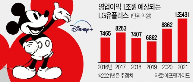 LG유플러스 '디즈니 매직'…年 5%대 고배당株 변신 기대