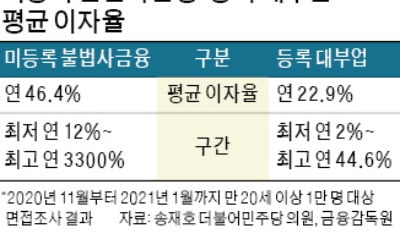 불법사금융 이자 年 50% 육박…법정금리 상한선 두 배 웃돌아