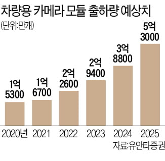 '자율주행' 탑승한 카메라 모듈株…"내년부터 성장 드라마 찍는다"