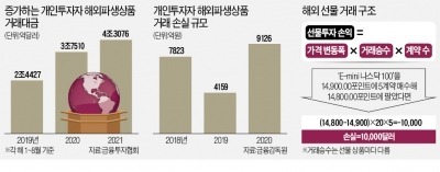 지지부진한 증시…해외선물 몰려든 '도박개미'