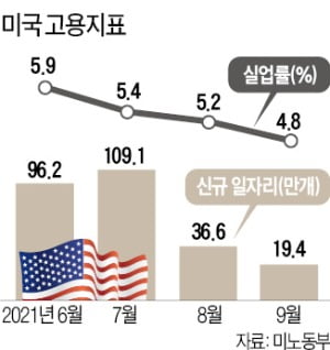 고용부진에도 내달 테이퍼링…美증시 어디로