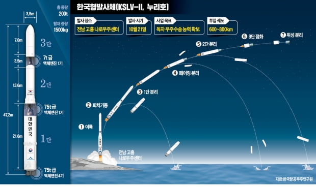 30년 염원 싣고…'국산 로켓' 누리호, 열흘 뒤 우주로