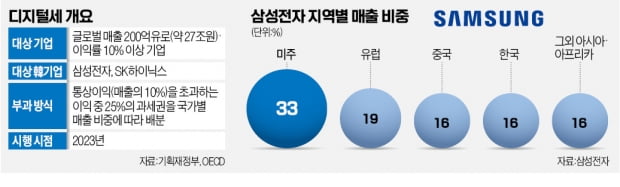 삼성전자·하이닉스, 수천억 해외 디지털세…국내 법인세서 빼준다