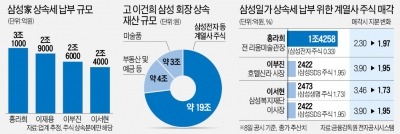 "경영권 리스크에도 어쩔 수 없이 지분 매각"…삼성家 남은 상속세 8조