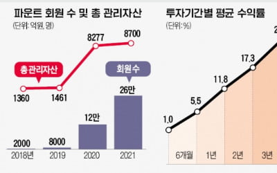 [단독] 증권가, AI 자산관리 스타트업에 '러브콜'