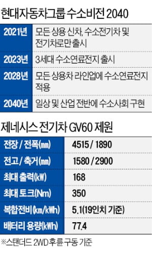 현대차·기아, 글로벌 빅3 전기차로 간다…야심작 GV60 출격