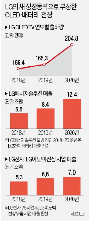 LG, 전자·화학·통신 '3각 편대'로 글로벌 시장 공략