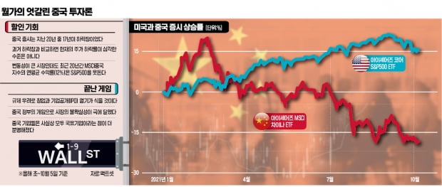 "中 주식 저가매수 기회" vs "이미 게임 끝났다"