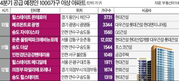 서울 은평·광명·용인…1000가구 넘는 대단지 '청약 막차' 타라
