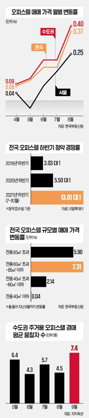 '규제 프리' 아파텔…아파트 대체투자 뜬다