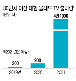 1년에 1000대도 안 팔리더니…대형 올레드TV 44배 급증 왜?