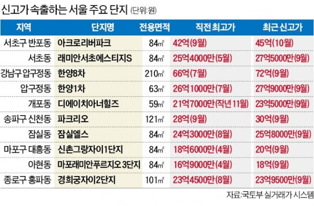 [단독] 반포 아크로리버파크 44평, 50억 매매 '신고가'