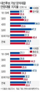 "대장동 민심 뒤늦게 반영"…이재명, 28% 득표 쇼크