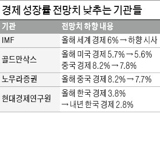 인플레 공포…주요국 내년 성장률 전망 줄하향