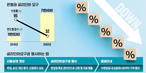 승진하면 대출금리 깎아드려요…햇살론 등 일부 상품은 제외